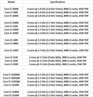 Illustration for article titled Leaked: 2011 Intel SSD, Sandy Bridge CPU Roadmap